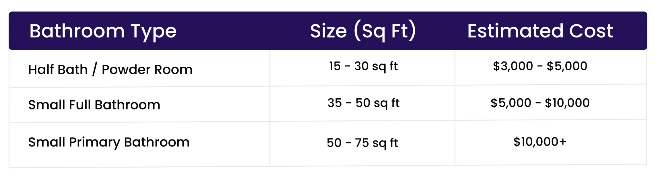 Cost to remodel a small bathroom by layout table